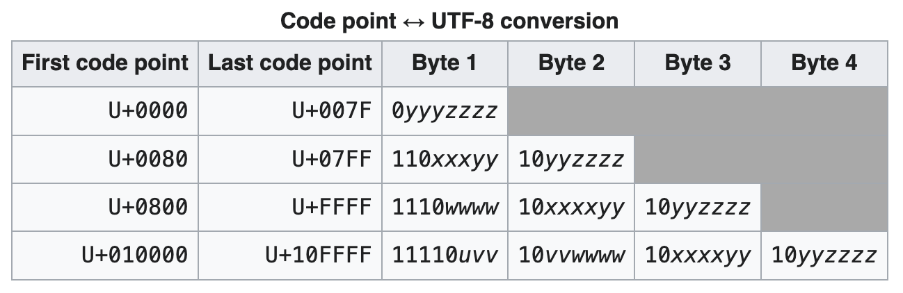 Coding table showing the encoding of unicode code points in 1-4 bytes.